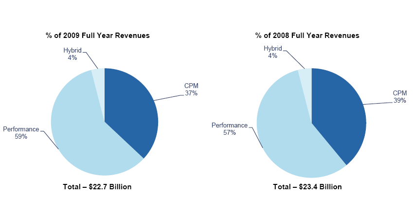 Internet Ad Revenues by Pricing Model Πηγή : PriceWaterhouseCoopers. LLP (IAB) Πίνακας 6.