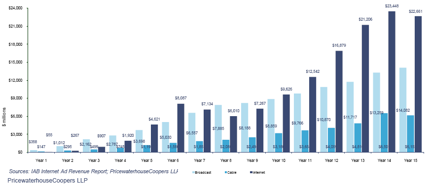 Annual $ Ad Revenue Growth First 15 Years Πίνακας