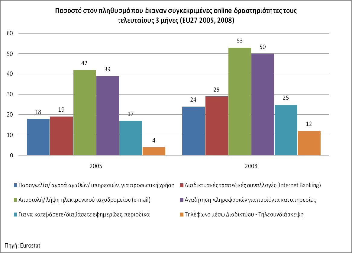 Η εξέλιξη της χρήσης του διαδικτύου επηρεάζει άμεσα τον κλάδο του e- Advertising.