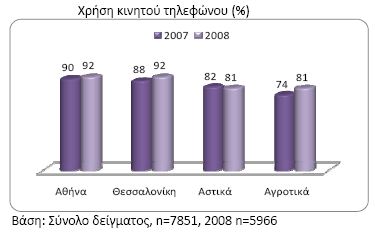 III. Τόπος πρόσβασης Σχετικά με τον τόπο πρόσβασης, το σπίτι και ο χώρος εργασίας αποτελούν τα κυριότερα σημεία πρόσβασης στο διαδίκτυο για όλες τις περιοχές της χώρας.