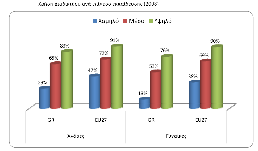 Πίνακας 2.25, Χρήση διαδικτύου ανά επίπεδο εκπαίδευσης (2008) 2.9.3.