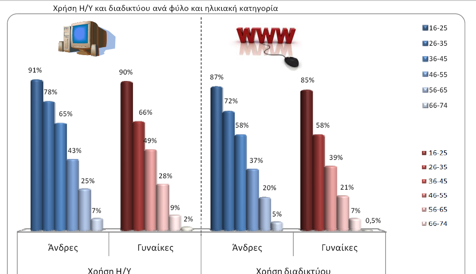 2.9.5. Η νέα γενιά υπόσχεται να εξαλείψει το ψηφιακό χάσμα των φύλων Η σύγχρονη εποχή χαρακτηρίζεται από τον όγκο και την ταχύτητα μετάδοσης της παραγόμενης πληροφορίας.
