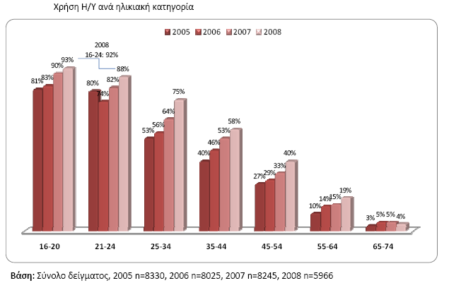 Στους παρακάτω πίνακες παρουσιάζονται αναλυτικά τα ποσοστά χρήσης του Η/Υ και του διαδικτύου για όλες τις ηλικιακές ομάδες και για την τετραετία 2005-2008.