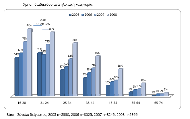 Πίνακας 2.32, Χρήση διαδικτύου ανά ηλικιακή κατηγορία 2.9.