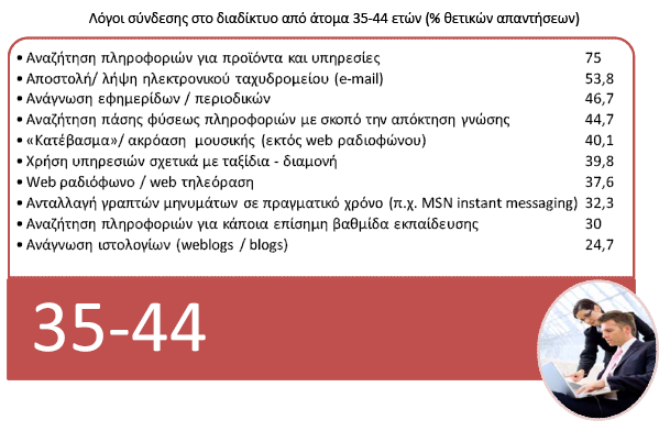 Στην ηλικιακή κατηγορία 35-44 παρατηρείται υψηλότερη ιεράρχηση του πληροφοριακού χαρακτήρα του διαδικτύου, ενώ γίνεται είσοδος και μάλιστα σε υψηλή θέση της κατηγορίας που αφορά σε υπηρεσίες σχετικές