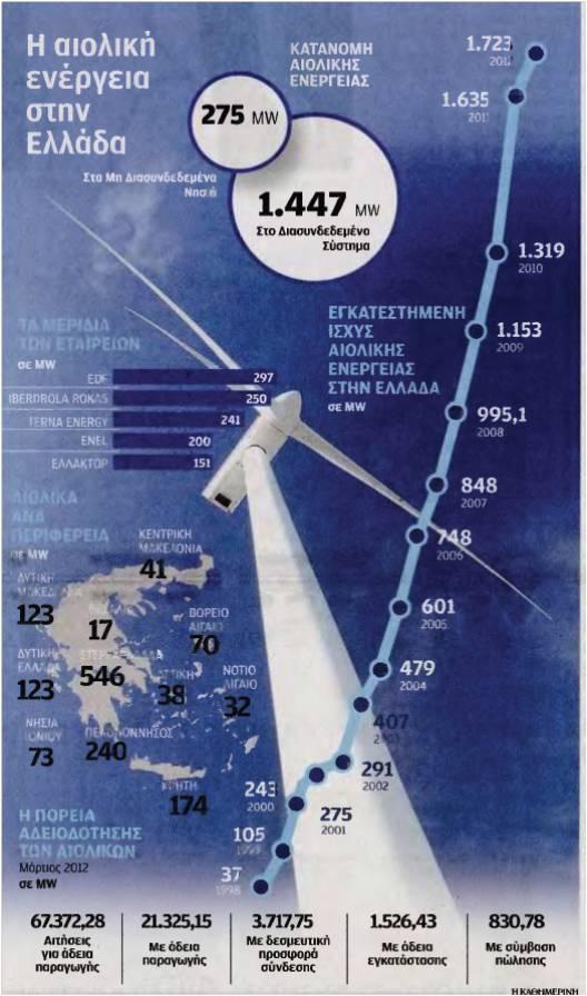 Ζ Δπξσπατθή Έλσζε πέξαζε ηα 100 GW! Διιάδα έρεη θαηαθέξεη λα εγθαηαζηήζεη έσο ην 2012 κόλν ηα 1.723MW από ηα 7.