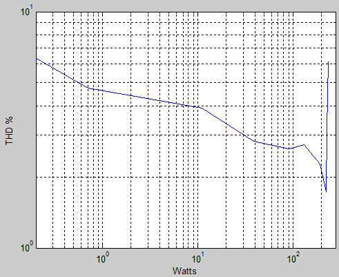 Φίλιππος Ίνεγλης Σχήμα 2.1.2.α Στο Σχήμα 2.1.2.β βλ το THD για διάφορες τιμές ισχύος στην έξοδο με σήμα εισόδου στο 1KHz.