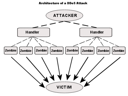 Μηα επίζεζε DDoS ρξεζηκνπνηεί πνιινχο ππνινγηζηέο γηα λα πξνσζήζεη κηα ζπληνληζκέλε επίζεζε DoS ελάληηα ζε έλαλ ή πεξηζζφηεξνπο ζηφρνπο.