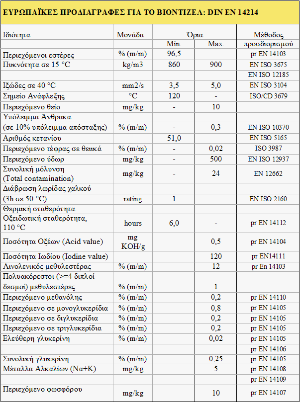 Ζ νδεγία πνπ θαζνξίδεη ηηο πξνδηαγξαθέο γηα ην βηνληίδει είλαη ε DIN EN 14214, (βιέπε παξαθάησ πίλαθα).