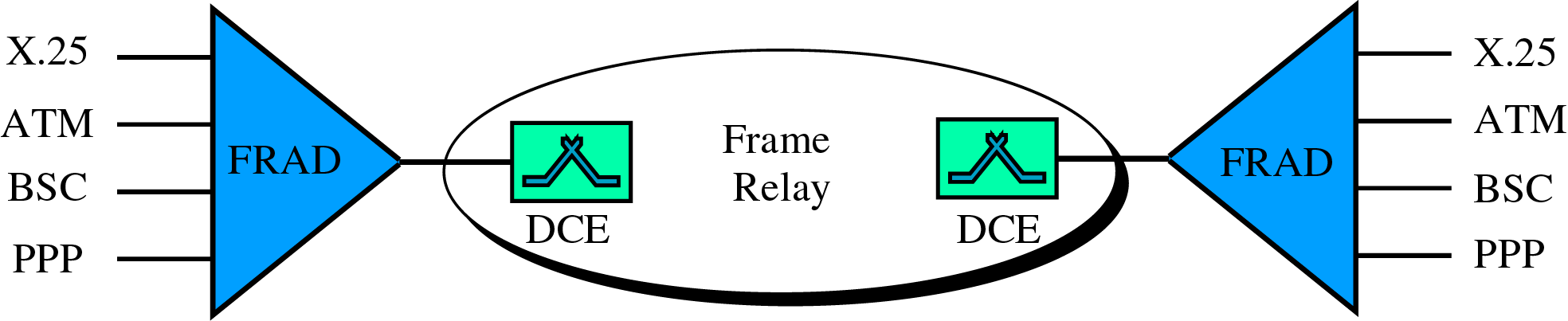 Συσκευές δικτύων Frame Relay Τερµατικά εδοµένων (DTE) Τερµατική διάταξη κυκλώµατος (επικοινωνίας) δεδοµένων (DCE) και οι Συσκευές