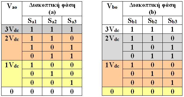 και από τον Πίνακα, για να παραγάγουμε μία τάση ίση με v ab = 3V dc πρέπει να άγουν οι διακόπτες S a1, S a2, S a3 ενώ οι διακόπτες S b1, S b2, S b3 πρέπει να είναι σε κατάσταση OFF.