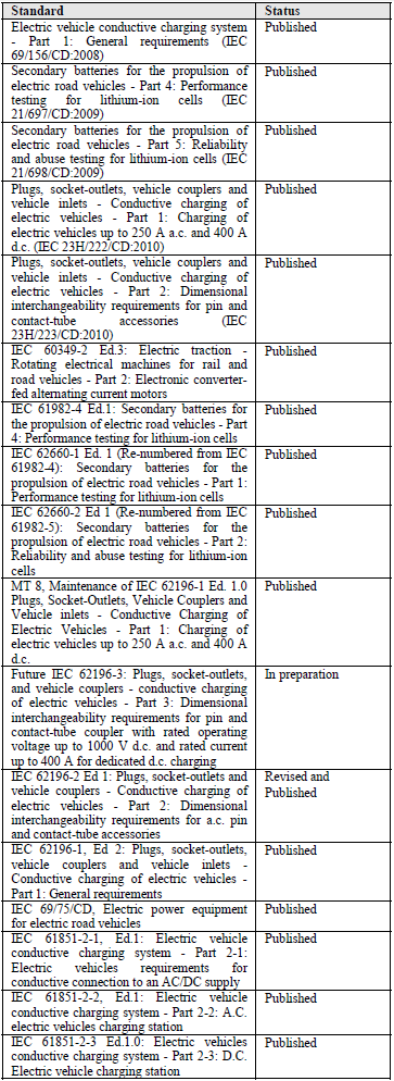 Πρότυπα του International Electromechanical Commission (IEC) EV και η κατάστασή τους.