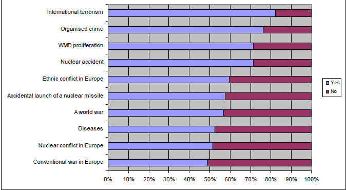 Πίνακασ 2: Για ποιο λόγο φοβοφνται οι ευρωπαίοι πολίτεσ; Πηγή: European Commission. Eurobarometre, Sondage no. 58.1 Oct./Nov. 2002.