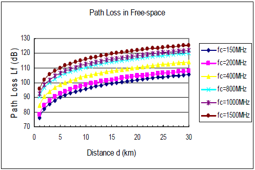 Free Space Propagation Model Example of Path Loss Model 71 It is clear from the figure that the Path Loss