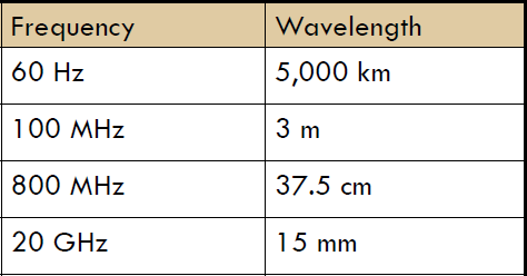 Electromagnetic Waves Ηλεκτρομαγνητικά Κύματα 8