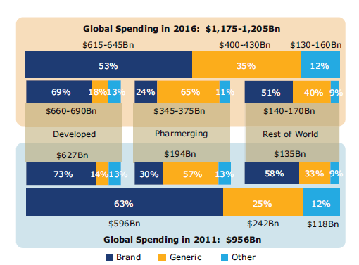 Εικόνα 9. Παγκόσμια φαρμακευτική δαπάνη σε πρωτότυπα και γενόσημα τα έτη 2011 και 2016 Πηγή: IMS Market Prognosis, May 2012 1.