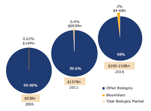 Εικόνα 10. Παγκόσμια φαρμακευτική δαπάνη σε βιολογικά φάρμακα Πηγή: IMS, The Global Use of Medicines: Outlook Through 2016, July 2012 1.