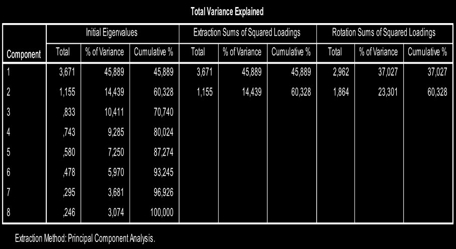 3 ο παράγοντα αντιστοιχούν οι ερωτήσεις Q15.13 και Q15.14 με τιμές από τη στήλη 3.