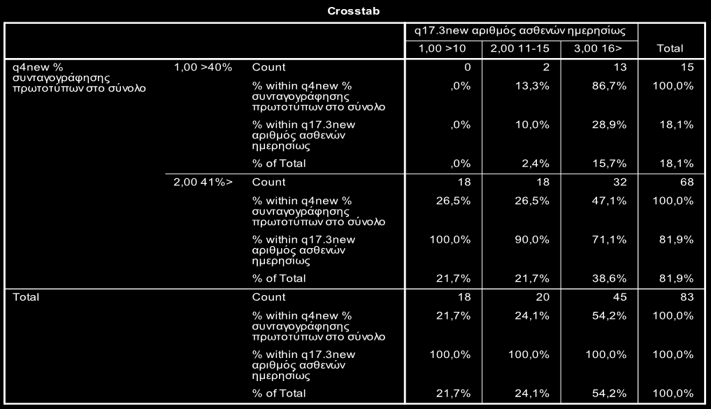Πίνακας 31 Πίνακας 32 Παρατηρώντας τους παραπάνω πίνακες προκύπτει και εδώ, στην ερώτηση q4new, παρόμοιο αποτέλεσμα με την ερώτηση q3new που αφορά τους γιατρούς της Ομάδας 1.