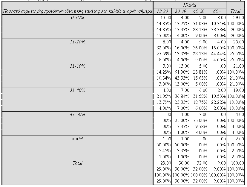 Πίνακας 63 Διασταύρωση Ερωτήσεων 5 και 11 Ποσοστό συμμετοχής των προϊόντων ιδιωτικής ετικέτας στο καλάθι αγορών του καταναλωτή σήμερα με την ηλικία Από το παραπάνω πίνακα παρατηρούμε ότι από το