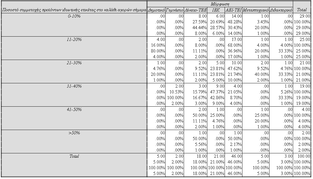 Πίνακας 64 Διασταύρωση Ερωτήσεων 5 και 12 Ποσοστό συμμετοχής των προϊόντων ιδιωτικής ετικέτας στο καλάθι αγορών του καταναλωτή σήμερα με το επίπεδο μόρφωσης Από το παραπάνω πίνακα προκύπτει ότι από