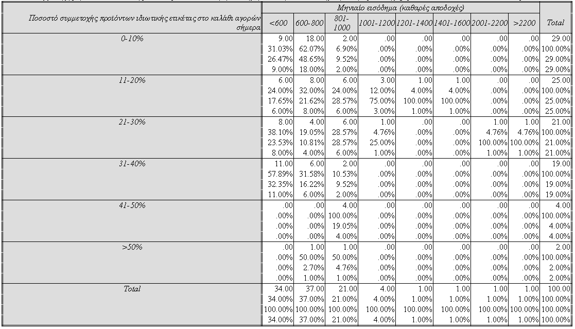 Πίνακας 65 Διασταύρωση Ερωτήσεων 5 και 13 Ποσοστό συμμετοχής των προϊόντων ιδιωτικής ετικέτας στο καλάθι αγορών του καταναλωτή σήμερα με το εισόδημα Από το παραπάνω πίνακα συμπεραίνουμε ότι από το