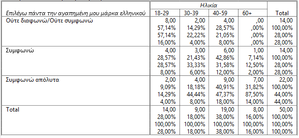 Πίνακας 70 Διασταύρωση Ερωτήσεων 6 και 11 Επιλογή αγαπημένης μάρκας με ηλικία Από το παραπάνω πίνακα παρατηρούμε ότι από το σύνολο των ερωτηθέντων που ούτε διαφωνούν ούτε συμφωνούν με την άποψη ότι