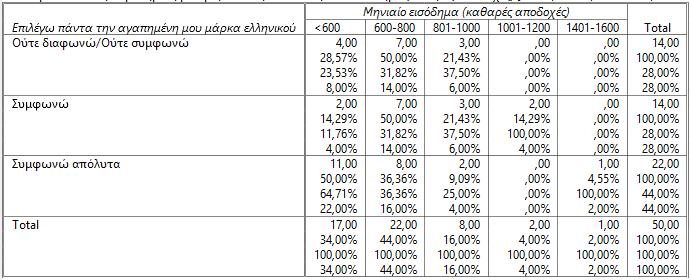 Πίνακας 76 Διασταύρωση Ερωτήσεων 6 και 13 Επιλογή αγαπημένης μάρκας με εισόδημα Από το παραπάνω πίνακα συμπεραίνουμε ότι από το σύνολο των ερωτηθέντων που ούτε διαφωνούν ούτε συμφωνούν με την άποψη