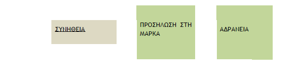 Οι τέσσερις τύποι συμπεριφοράς που προκύπτουν είναι οι παρακάτω: Υψηλή ανάμιξη και διαδικασία λήψης απόφασης.