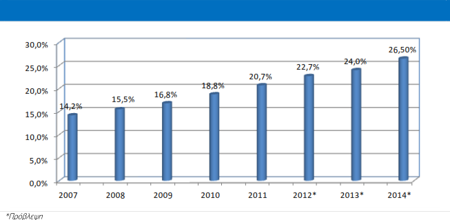 αναμένεται να ξεπεράσει το 22% για το 2012 και για τη διετία 2013-2014 προβλέπεται να φτάσει στο 24-26.5%. (ICAP, 2012).