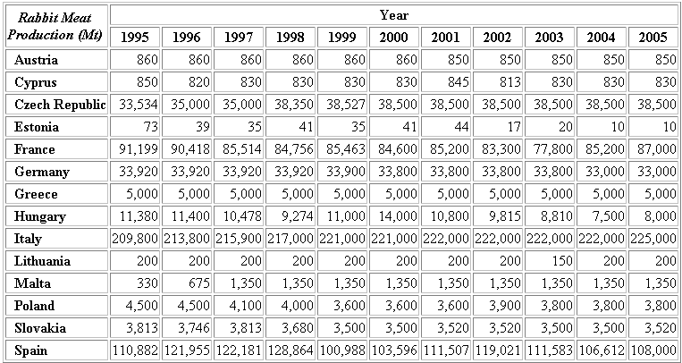 Παγκόσμια παραγωγή