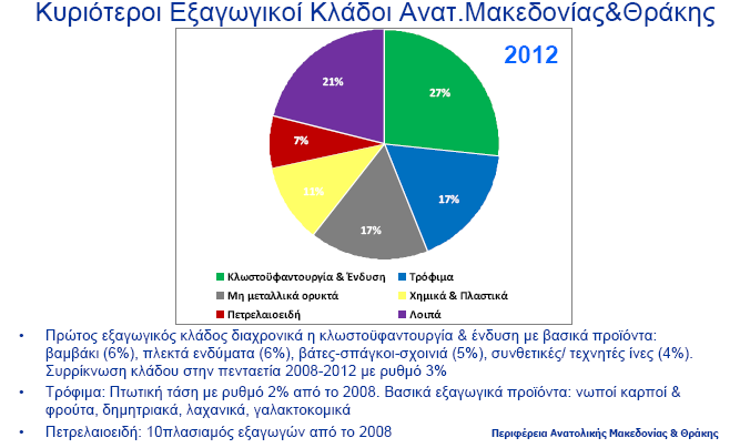 Β. Δευτερογενής τομέας: Δ1 Εντοπίζονται στην Περιφέρεια ανταγωνιστικοί κλάδοι δραστηριοποίησης του δευτερογενούς τομέα; Υφίστανται στην Περιφέρεια συγκεκριμένα συγκριτικά πλεονεκτήματα λόγω θέσης,