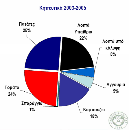 4. Από τους 4 εκ. τόνους λαχανικών που παράγει η Ελλάδα το 24% είναι ντομάτες, το 25% πατάτες, το 5% αγγούρια, το 1% σπαράγγια και 27% άλλα υπαίθρια και μη προϊόντα.
