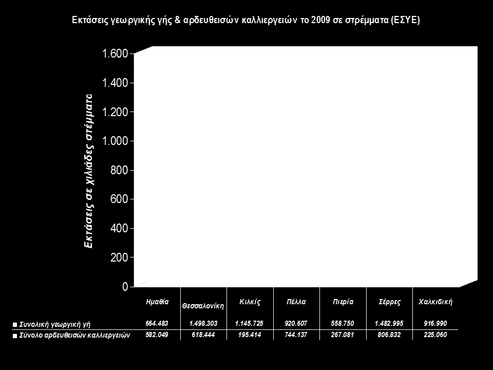 Πρήκα 7. Πχγθξηζε ζπλνιηθά θαιιηεξγνχκελεο έθηαζεο θαη αξδεπφκελεο έθηαζεο Ξεξηθέξεηεαο Θεληξηθή Καθεδνλίαο αλά ΞΔ ΞΗΛΑΘΑΠ 14.