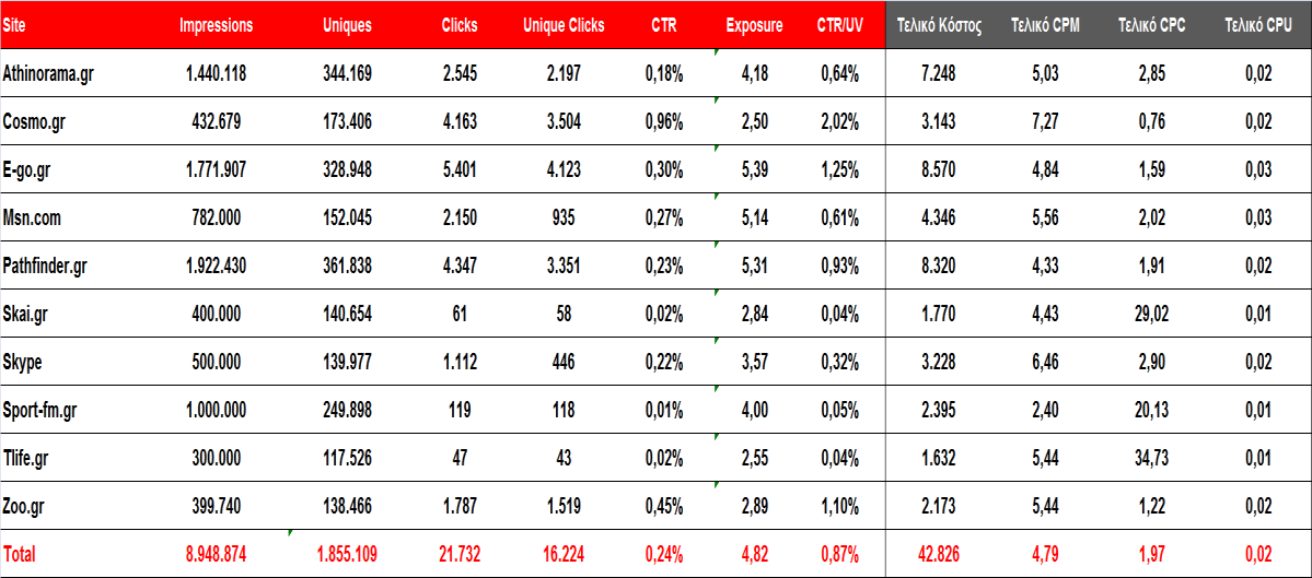 Στον παρακάτω πίνακα επίσης εμφανίζονται αναλυτικά οι ιστοσελίδες που μας φιλοξένησαν και η αντίστοιχη αποδοτικότητά τους: Συνολικά επετεύχθησαν 8.948.874 εμφανίσεις (impressions) με κάλυψη 1.855.