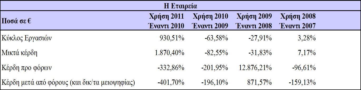 Δ. Εξέλιξη, επιδόσεις και θέση της Εταιρείας Χρηματοοικονομικοί και μη βασικοί δείκτες επιδόσεων. 1.