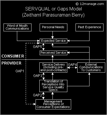 Gap model of Service quality Διάγραμμα 7 Πηγή: Parasuraman et. al. (1985) Για τη συλλογή των δεδομένων χρησιμοποιείται ένα προκαθορισμένο ερωτηματολόγιο.