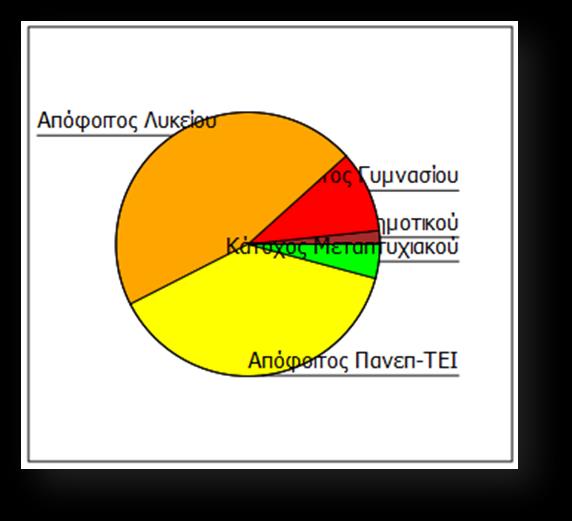 Από τους 120 ερωτώμενους που απάντησαν στην ερώτηση τι επίπεδο εκπαίδευσης διαθέτουν ο μέσος όρος