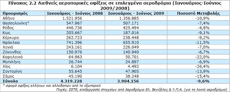 συγκεκριμένα στοιχεία, τα τουριστικά έσοδα παρουσίασαν αύξηση 3% το 2008 σε σχέση με το2007. (Icap, 2009, σ.