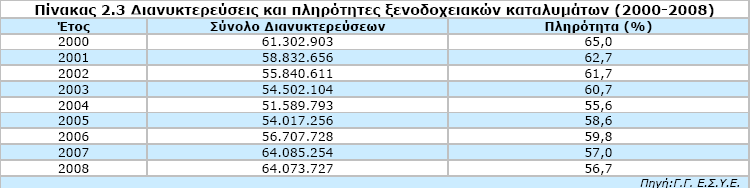 2009/2008) Προορισμός Ιανουάριος - Ιούνιος 2008 Ιανουάριος - Ιούνιος 2009, Ποσοστό Μεταβολής Icap, (2009).