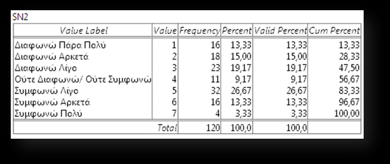 5.2 Οι περισσότεροι άνθρωποι που είναι σημαντικοί για μένα θα ήθελαν να μένω σε ένα πράσινο ξενοδοχείο όταν ταξιδεύω Πίνακας Συχνοτήτων 23: Διαπιστώνεται ότι η συντριπτική πλειοψηφία των ερωτώμενων