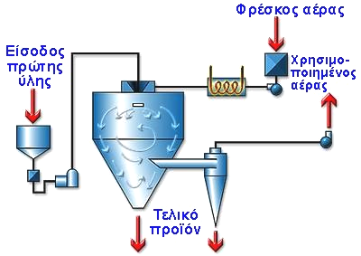 Ξήρανση µε Ψεκασµό Ορισµοί Η ξήρανση µε ψεκασµό (sry drying) είναι µια µοναδική διεργασία αφυδατώσεως, η οποία περιλαµβάνει σχηµατισµό σωµατιδίων και ξήρανση.