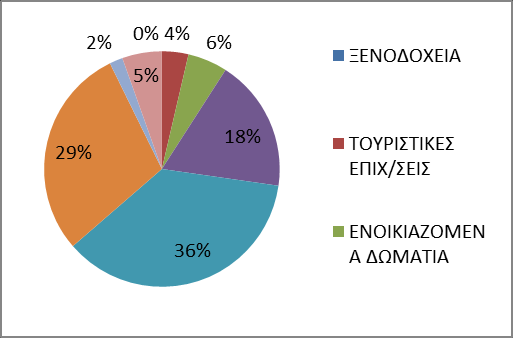 Στο Δήμο Εμμανουήλ Παππά όπως αποτυπώνεται και στα στοιχεία του παρακάτω πίνακα, παρουσιάζει υψηλή συγκέντρωση σε καφετέριες-αναψυκτήρια με ποσοστό 39,39% και ακολουθούν τα ψητοπωλεία σε ποσοστό