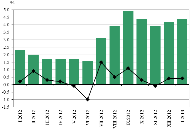 τροφίμων και μη αλκοολούχων ποτών (1,7%), των εστιατορίων και ξενοδοχείων (0,4%) και των διαφόρων αγαθών και υπηρεσιών (0,4%).