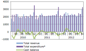 ετήσια βάση κατά 8,2%, χάρη, κυρίως, στην ενίσχυση των εσόδων από έμμεσους φόρους (+6,8%), δηλαδή ΦΠΑ (+8,2%), ειδικούς φόρους κατανάλωσης (+4,9%) και βάρη επί ασφαλίστρων (17,9%).