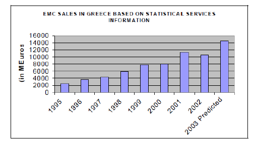 Σε μία έρευνα αγοράς που έγινε, στην Ελλάδα, η αγορά BMS έχει διατηρήσει μια μέση ετήσια αύξηση 10%.