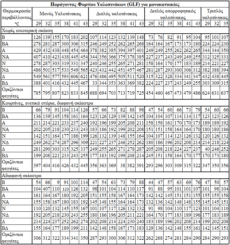 1.6.5 Υπολογισμός θερμικών κερδών και ψυκτικού φορτίου από εσωτερικές πηγές.