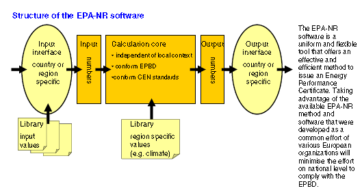 Εικόνα 3-17 Δομή του προγράμματος EPA-NR (πηγή: EPA-NR.