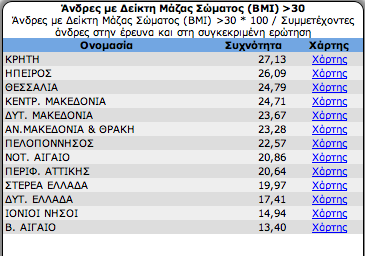 ρήκα 13. Αλδξηθφο πιεζπζκφο κε Γείθηε Μάδαο ζψκαηνο (BMI) >30 ζηηο δηάθνξεο δηνηθεηηθέο πεξηθέξεηεο ηεο Διιάδνο (Πεγή: Τγεηνλνκηθφο ράξηεο Διιάδνο, 2011). Πίλαθαο 1.