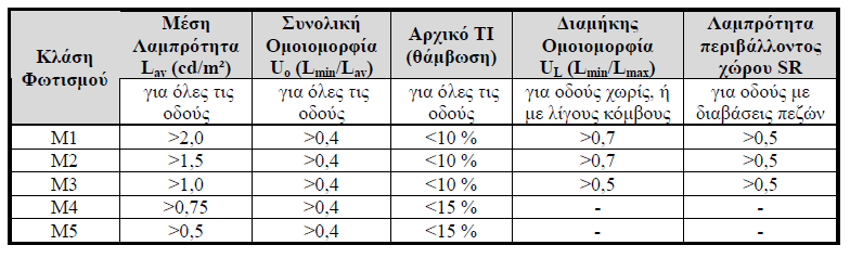 δίνουν πίνακες με τα απαιτούμενα αυτά στοιχεία, τα οποία εξαρτώνται από το είδος του φωτιζόμενου τμήματος.